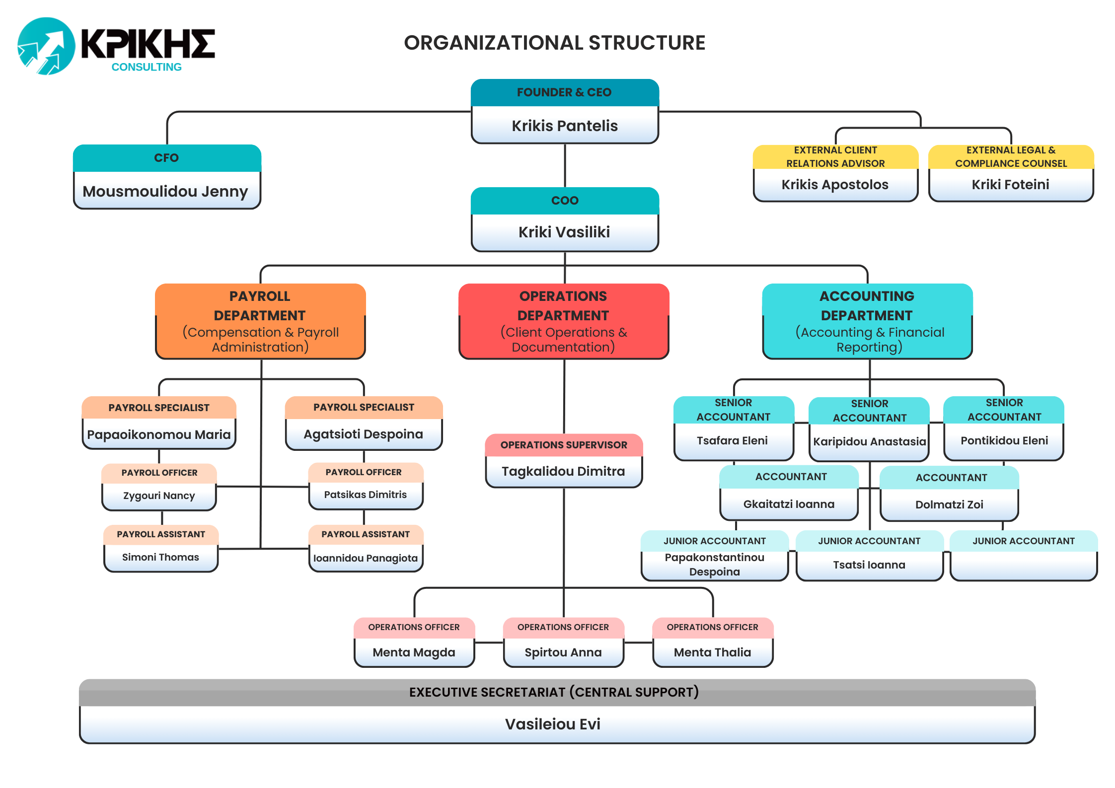 Οργανογραμμα Krikis Consulting
